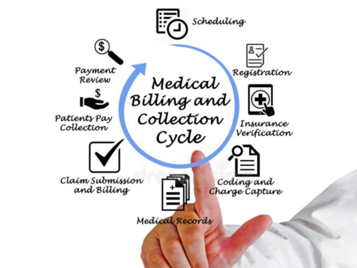 Diagrama del ciclo de cobro y facturación médica