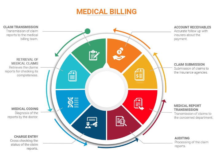 Infografía de facturación médica